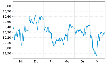 Chart WisdomTree Comm. Securit. Ltd. ZT06/Und. UBS Pr.Me - 1 Woche