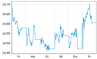 Chart WisdomTree Comm. Securit. Ltd. UBS In.Me.S-IDX - 1 Woche