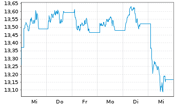 Chart WisdomTree Comm. Securit. Ltd. UBS In.Me.S-IDX - 1 Week