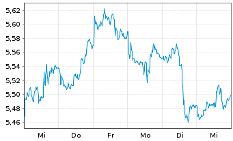 Chart WisdomTree Comm. Securit. Ltd. Agricult.S-IDX - 1 Woche