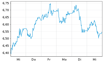 Chart WisdomTree Comm. Securit. Ltd. ZT06/Und. UBS Soft  - 1 Woche