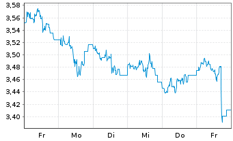 Chart WisdomTree Comm. Securit. Ltd. ZT06/Und. UBS Grain - 1 Week