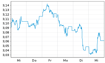 Chart WisdomTree Comm. Securit. Ltd. ZT06/Und. UBS Grain - 1 Week