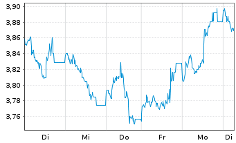 Chart WisdomTree Comm. Securit. Ltd. ZT06/Und. UBS Grain - 1 semaine