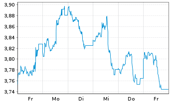 Chart WisdomTree Comm. Securit. Ltd. ZT06/Und. UBS Grain - 1 Woche
