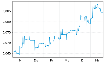 Chart AFC Energy PLC - 1 Week