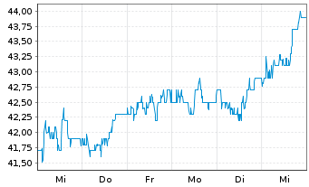 Chart Experian Group PLC - 1 semaine