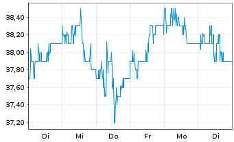 Chart Experian Group PLC - 1 semaine