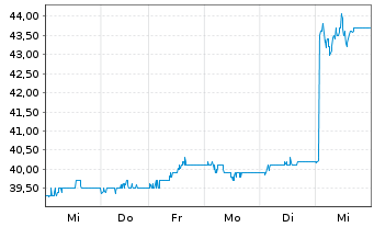 Chart Experian Group PLC - 1 Woche