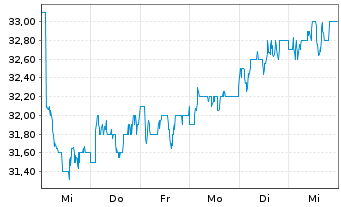 Chart Severn Trent PLC - 1 Week