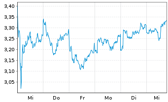 Chart Hochschild Mining Ltd. - 1 Week