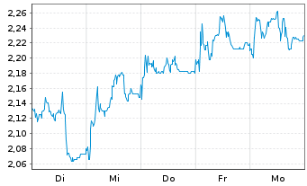 Chart Hochschild Mining Ltd. - 1 Woche