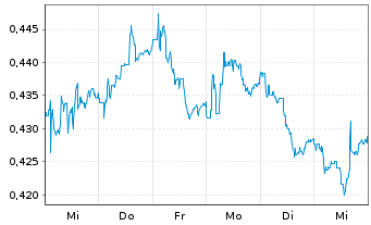 Chart Marston's PLC - 1 semaine