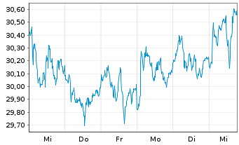 Chart Whitbread PLC - 1 Week