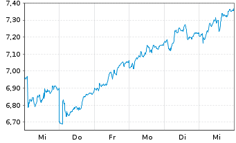 Chart Drax Group PLC - 1 Week