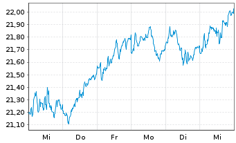 Chart Smiths Group PLC - 1 Week