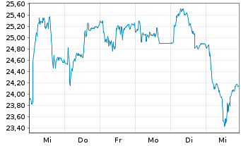 Chart Anglo American PLC - 1 Week