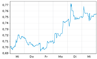 Chart Vanquis Banking Group PLC - 1 Week