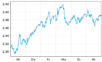 Chart Mony Group PLC - 1 Week