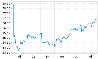 Chart Reckitt Benckiser Group - 1 Week