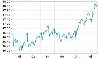 Chart Relx PLC - 1 semaine