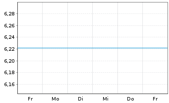 Chart Fst Sentier-SI Ind.Subc.Sust. Reg.Acc.Units A EUR  - 1 Week