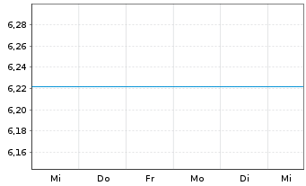 Chart Fst Sentier-SI Ind.Subc.Sust. Reg.Acc.Units A EUR  - 1 semaine