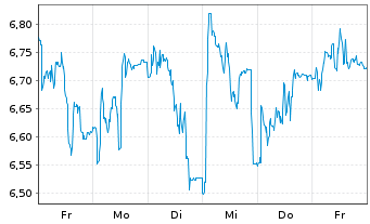 Chart Fresnillo PLC - 1 Week