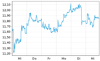 Chart Fresnillo PLC - 1 Week