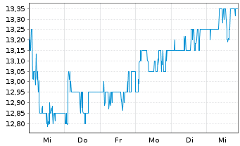 Chart United Utilities Group PLC - 1 semaine