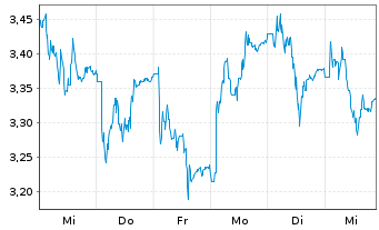 Chart Ocado Group PLC - 1 semaine