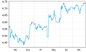 Chart Chemring Group PLC - 1 semaine