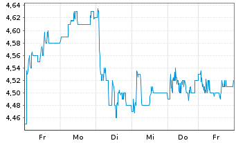 Chart Chemring Group PLC - 1 Woche