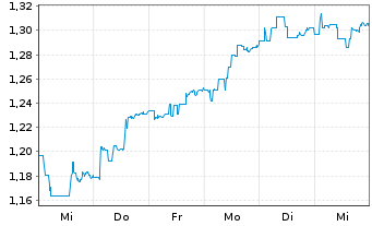 Chart Currys PLC - 1 Week