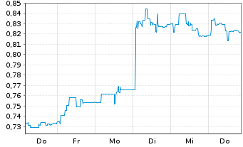 Chart Currys PLC - 1 semaine