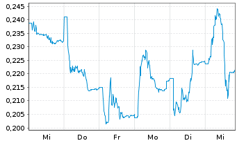 Chart John Wood Group PLC - 1 semaine