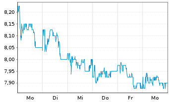 Chart Segro PLC Registered Shares LS -,10 - 1 Week