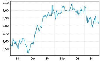 Chart Rolls Royce Holdings PLC - 1 Week