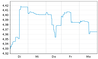 Chart Fst Sentier-SI Gl.EM Sustain. Reg.Acc.Units A EUR  - 1 Woche