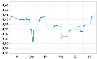 Chart Fst Sentier-SI Gl.EM Sustain. Reg.Acc.Units A EUR  - 1 Week
