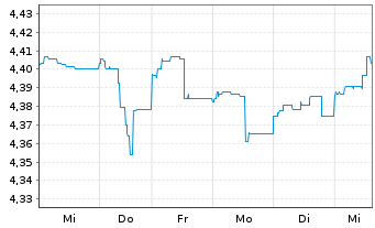 Chart Fst Sentier-SI Gl.EM Sustain. Reg.Acc.Units A EUR  - 1 semaine