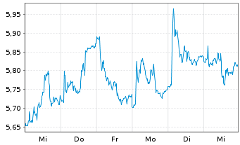 Chart EasyJet PLC - 1 Week