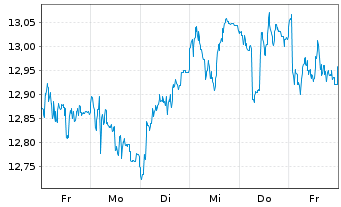 Chart Sage Group PLC, The - 1 semaine