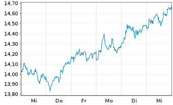 Chart Sage Group PLC, The - 1 semaine