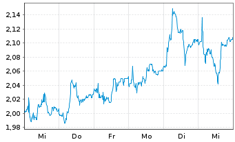 Chart Crest Nicholson Holdings PLC - 1 semaine