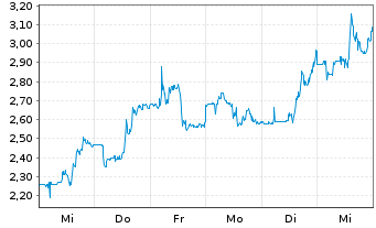 Chart VivoPower International PLC - 1 semaine