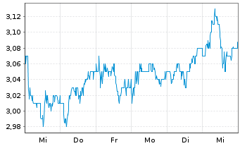 Chart ConvaTec Group PLC - 1 semaine