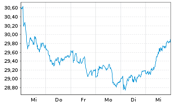 Chart Compass Group PLC - 1 semaine