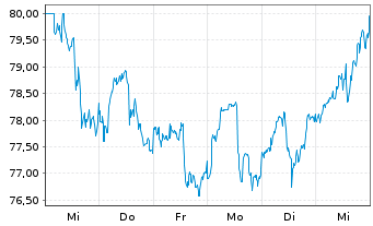 Chart Coca-Cola Europacific Pa. PLC - 1 semaine