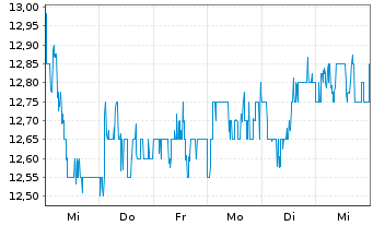 Chart National Grid PLC - 1 Week